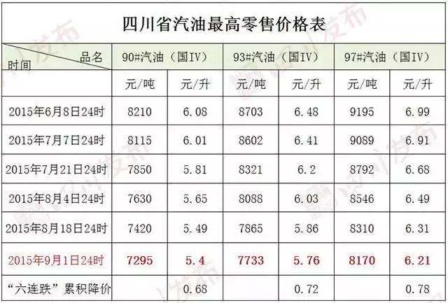 油價(jià)又降了！成都汽車租賃更便宜了